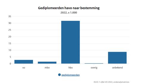Grafiek met doorstroomcijfers van havoleerlingen naar het hbo