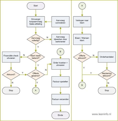 Voorbeeld van een flow chart voor studiekeuzebegeleiding