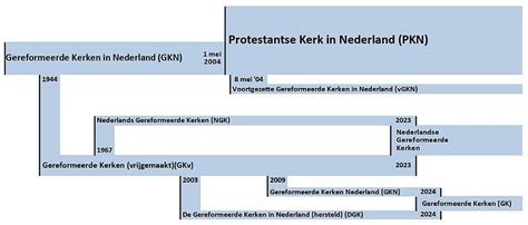 Infographic die de kerkelijke geschiedenis van de GKv en GKN weergeeft, met de belangrijkste scheuringen en ontwikkelingen