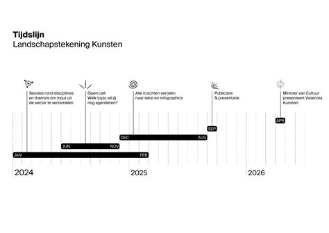Infographic die de tijdslijn van besluitvorming toont, met nadruk op de verschuiving van 2022 naar 2023.