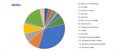 Grafiek met de baten en lasten van de Ichthuskerk Amersfoort voor 2023 en 2024, met de begrote en werkelijke cijfers.