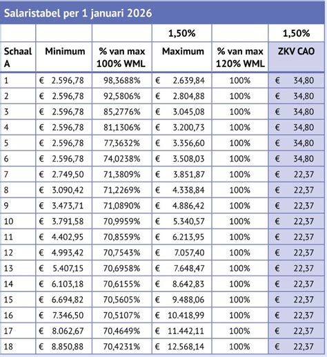 Schema van salarisschalen voor kerkelijke werkers binnen de CAO Welzijn & Maatschappelijke Dienstverlening.