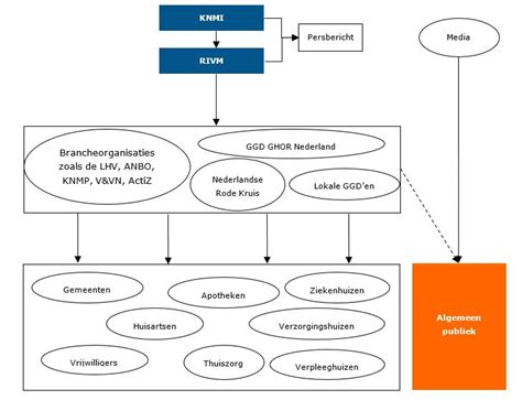 schematische weergave van de organisatie van de Evangelische Broedergemeente