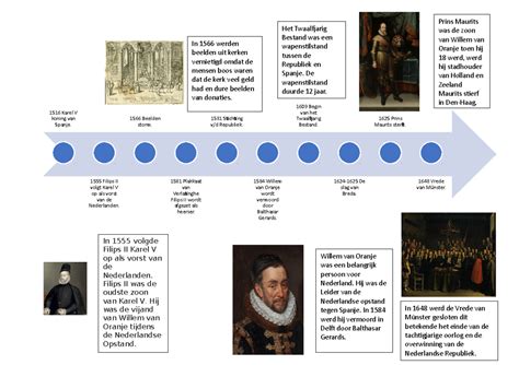 Tijdlijn die de belangrijkste gebeurtenissen in de geschiedenis van de Gereformeerde Gemeenten en de totstandkoming van de Gereformeerde Gemeenten in Nederland weergeeft, vanaf de jaren '40 tot de scheuring in 1953.