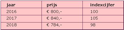 Tabel met indexcijfers die de gecombineerde invloed van toonsoort en psalmkarakter op de zangfrequentie weergeven.
