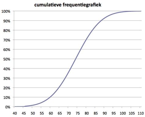 Grafiek die de cumulatieve frequentie van de meest gezongen verzen weergeeft.