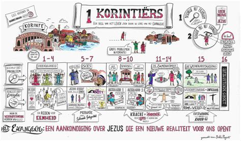 Schematische weergave van de argumentatie in 1 Korinthe 11 met nadruk op culturele context en symboliek van hoofdbedekking.