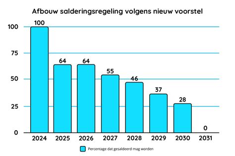 Grafiek die de afbouw van de compensatieregeling weergeeft