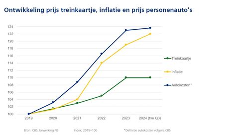 Grafiek met financiële prognose van de stichting voor 2019-2022