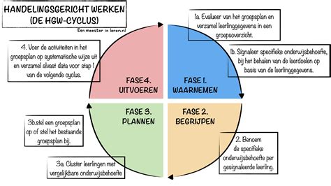 Schema van de zeven fasen van preekvoorbereiding met de vier complementaire dimensies (tekst, hoorder, prediker, context)