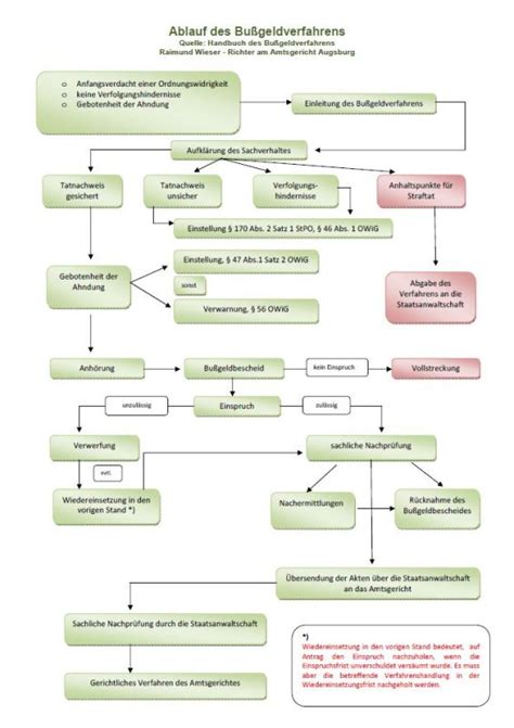 Schema des Bußgeldverfahrens mit Einspruchsoption