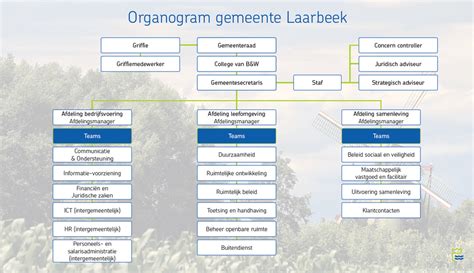 Organogram van de bestuursstructuur van de Hervormde Gemeente Huizen