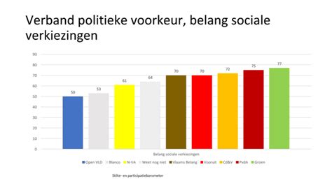 Diagram met de politieke voorkeur van bondspredikanten