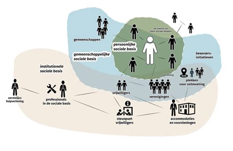 Een visualisatie van verschillende kerkelijke stromingen binnen het Nederlandse protestantisme, met pijlen die relaties en mogelijke eenheid aangeven.