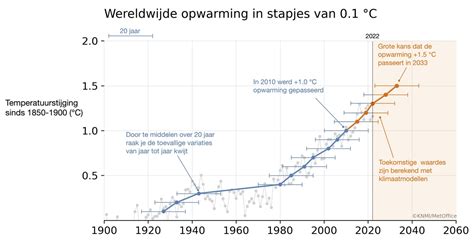 Grafiek die de opwarming van de aarde toont en projecties voor toekomstige temperatuurstijgingen onder verschillende emissiescenario's.