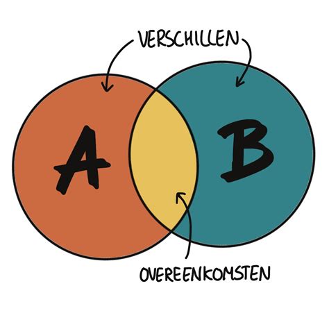 Schema dat de verschillen tussen tijdgeloof en waar geloof illustreert