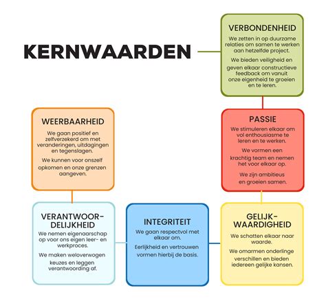 Infographic die de kernwaarden van de gemeente weergeeft: liefde, respect, veiligheid en gemeenschap.