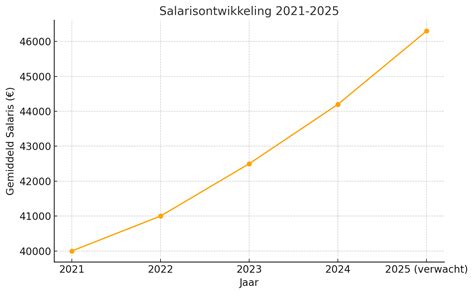 Grafiek die de variatie in salarissen en onkosten van predikanten weergeeft