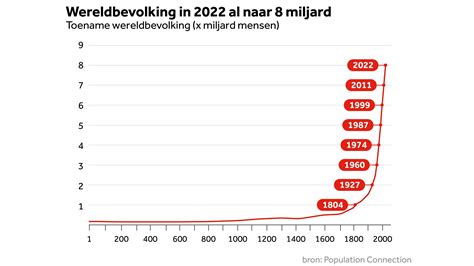 Infographic die de groei van internetgebruik in de jaren '90 en 2000 weergeeft