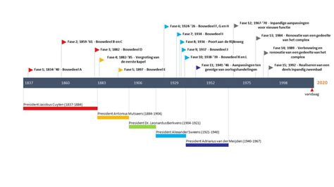 Schematische weergave van de bouwfasen van de kerk van Uithuizen