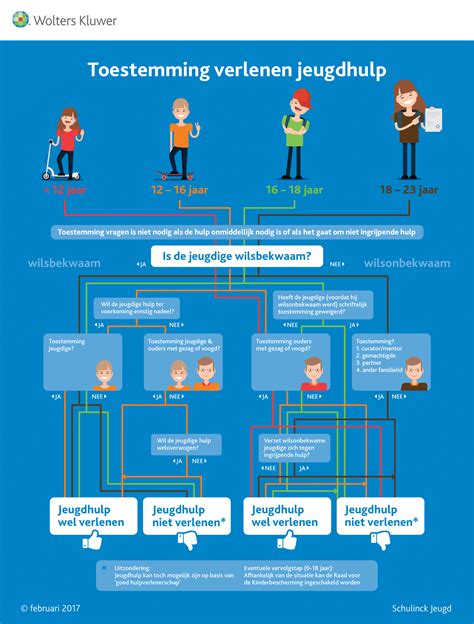 Infographic met verschillende soorten jeugdhulp en ondersteuning