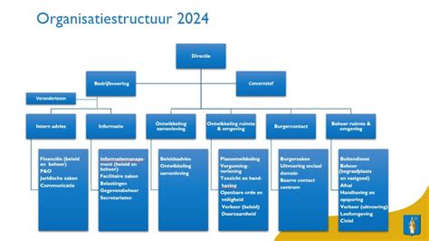 Schematische weergave van de organisatiestructuur van de Protestantse Gemeente Meppel en de afsplitsing van Het Erfdeel