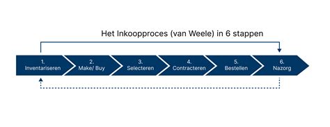 Visualisatie van de stappen in preekvoorbereiding: van Schriftlezing tot verkondiging.