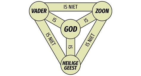 Een diagram dat de Drie-eenheid voorstelt als drie cirkels die in elkaar overlopen, met een centrale eenheid.