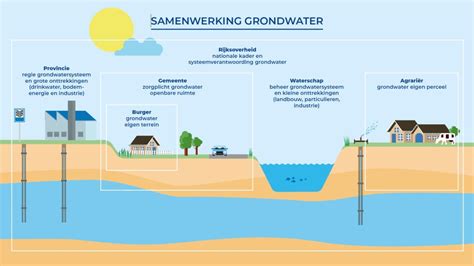 Infographic die de relatie tussen grondwaterstand, aantal kisten en grafdiepte visualiseert