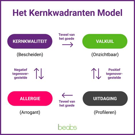 Infographic met kernkwaliteiten van een secretaris: organisatie, archivering, overzicht, betrokkenheid