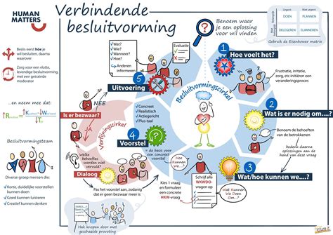 Infographic die de procedure voor besluitvorming in de kerkenraad illustreert, met nadruk op gemeenschappelijk overleg en eenparigheid.
