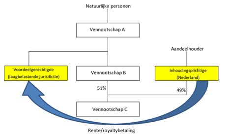 schematische weergave van de kerkelijke structuur en de scheidslijnen