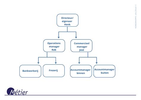 Schematische weergave van de kerkelijke organisatiestructuur met kerkenraad, colleges en commissies