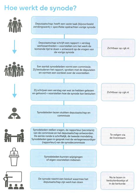 Infographic die de structuur van de CGK weergeeft, van lokale gemeente tot Generale Synode.