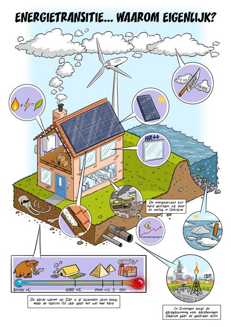 Infographic die de noodzaak van een brede aanpak voor de energietransitie illustreert, met nadruk op technologie, wetgeving en publieke acceptatie.