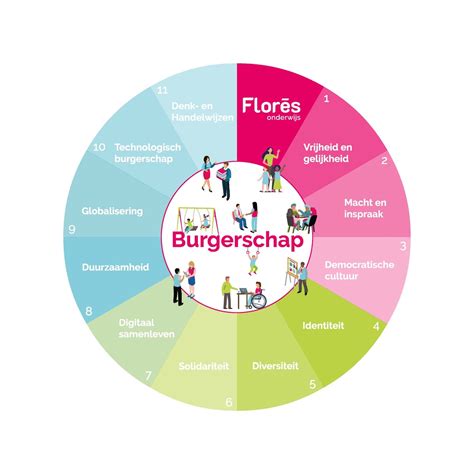 Infographic die de pijlers van burgerschapsvorming in het reformatorisch onderwijs weergeeft