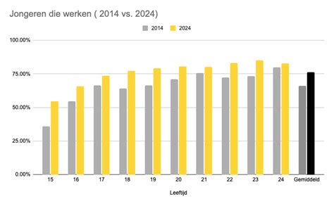 grafiek die de trend van het aantal leerlingen per schooljaar voor PCO Noord Twente weergeeft