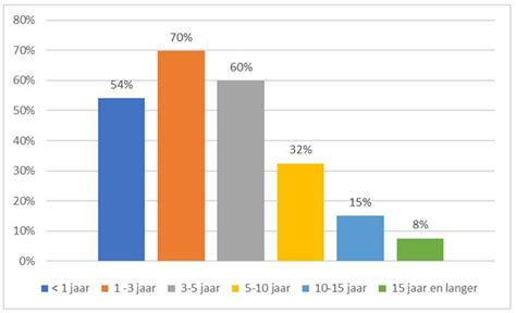 grafiek die de verdeling van personeel naar type dienstverband (vast/tijdelijk) voor PCO Noord Twente weergeeft