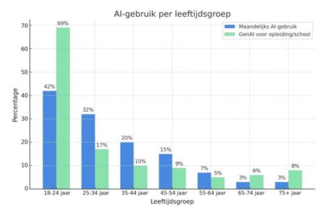 grafiek die de verdeling van personeel per leeftijdsgroep voor PCO Noord Twente weergeeft