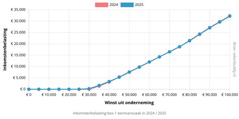 grafiek die de verdeling van personeel naar FTE percentage voor PCO Noord Twente toont