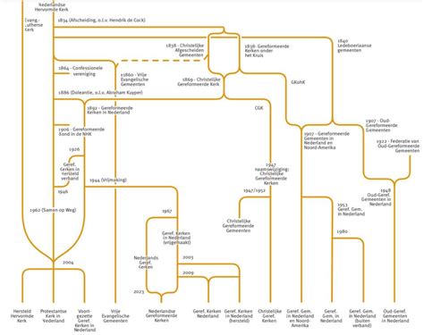 Diagram van de belangrijkste scheuringen en fusies binnen de Nederlandse gereformeerde kerken
