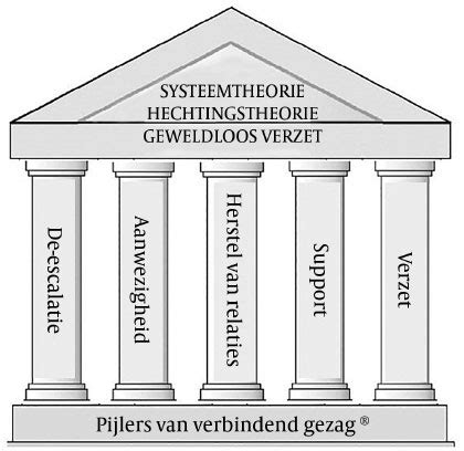 Schema van de verschillende pijlers van de kerkelijke zorg: pastoraat, diaconaat en zending.