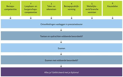 Schema van de examenuitslag en herkansingsprocedure voor VMBO-kaderleerlingen