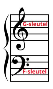 Diagram dat de G-sleutel en F-sleutel toont met de bijbehorende noten.