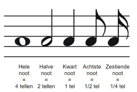 Voorbeeld van verschillende notenwaarden (hele, halve, kwart, achtste noot) en rusten.