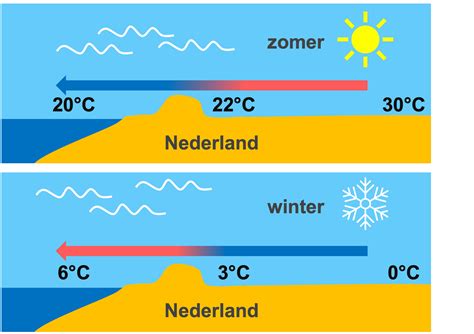 Grafische weergave van de temperatuur en windrichting op 5 februari 1819