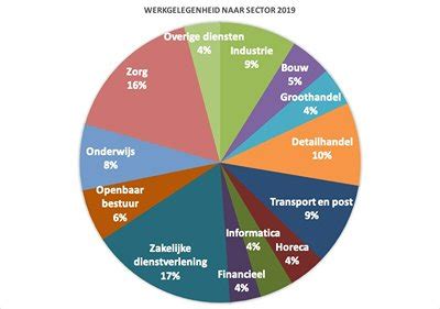 Infographic die de verschillende sectoren binnen de praktijkvakken van PRO toont (economie, zorg en welzijn, techniek, groen)