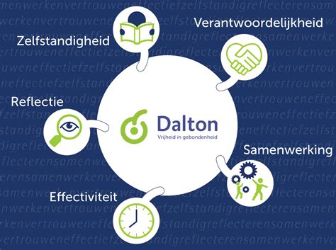 Een afbeelding van een schoolbord met daarop 'Daltononderwijs' en de kernwaarden.