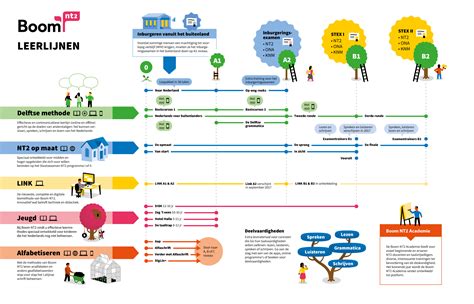 Infographic over de leerlijnen van ontdeklab ExperiGO.