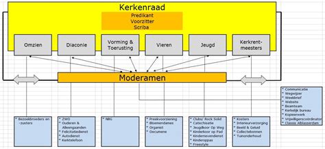 Schema van de structuur van een kerkenraad met moderamen en werkgroepen